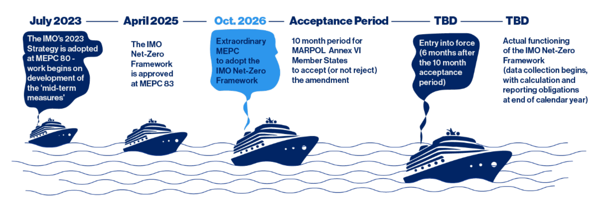 Updated IMO Net-Zero development timeline