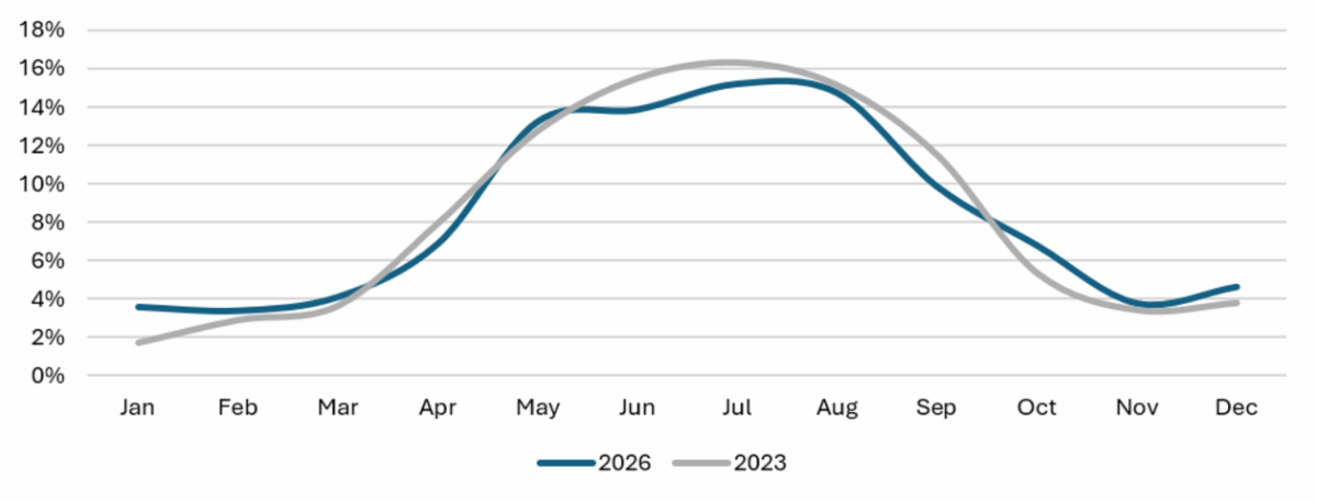 Share of Northern Europe Sailings by Month, 2023 vs. 2026