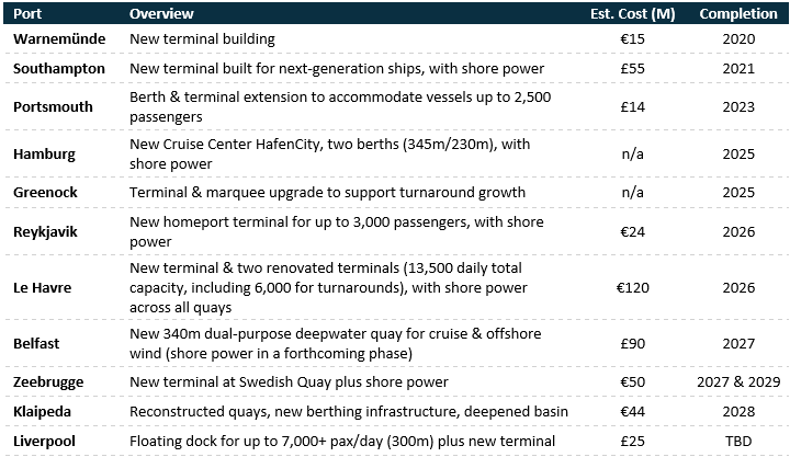 Northern Europe Port Infrastructure Investment Highlights