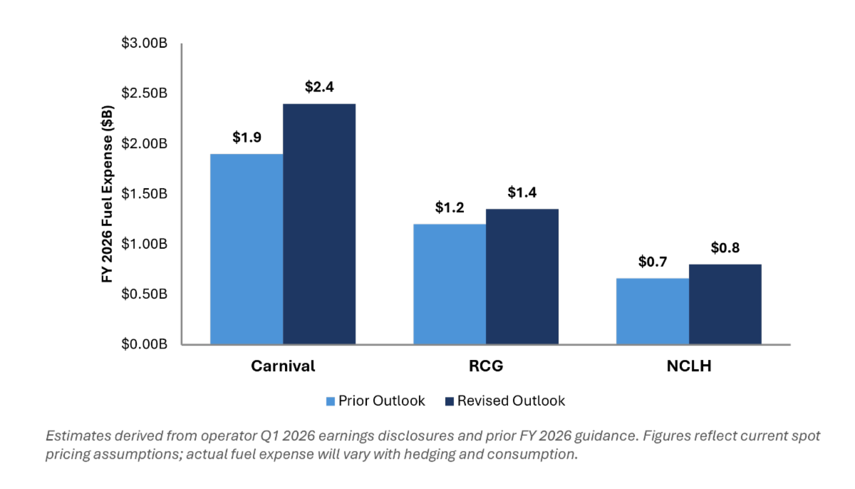FY 2026 Fuel Expenses – Estimated Increase vs. Prior Outlook