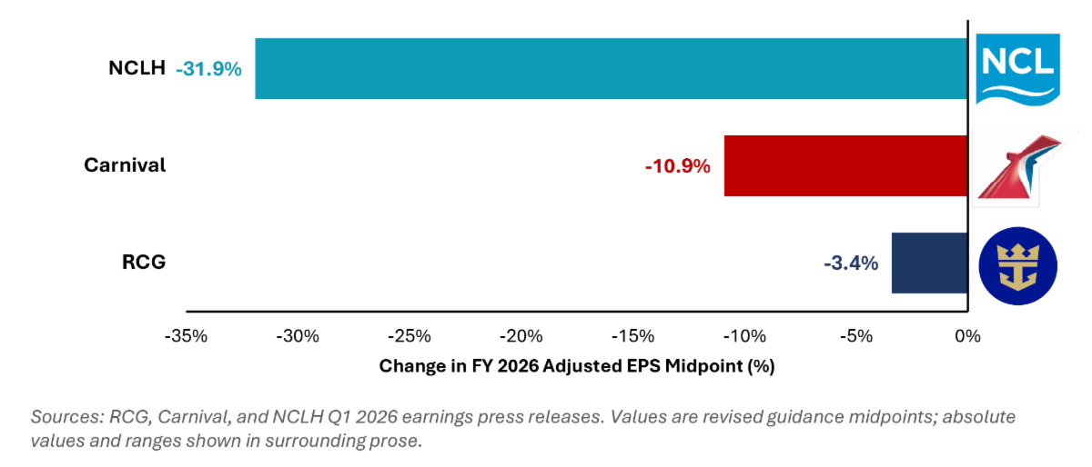 % Change in Full Year 2026 Adjusted EPS Guidance Cut (Midpoint)
