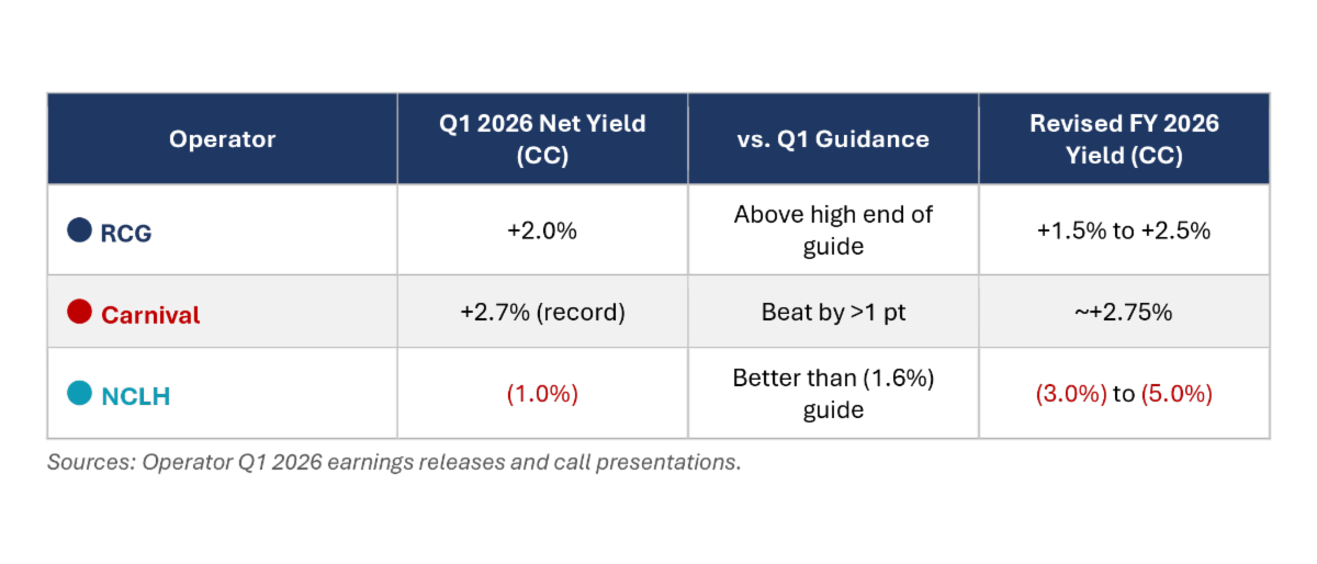 Net Yield (Constant Currency) – Q1 2026 Actual vs Revised FY 2026 Guidance