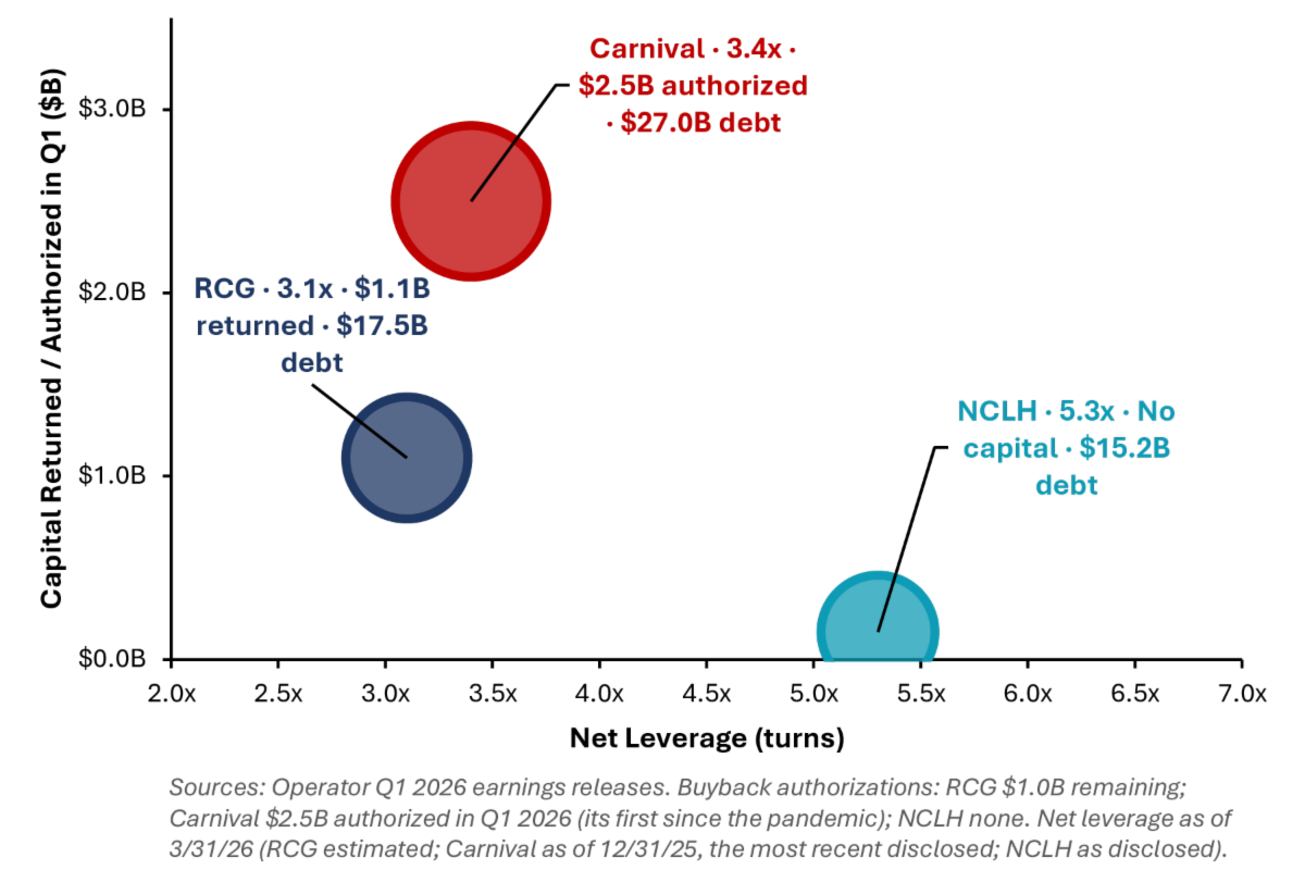 The Capital Allocation Divide – Q1 2026