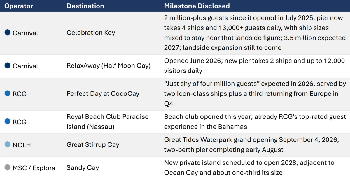 Private Destination Programs and the Milestones Disclosed Q2 2026