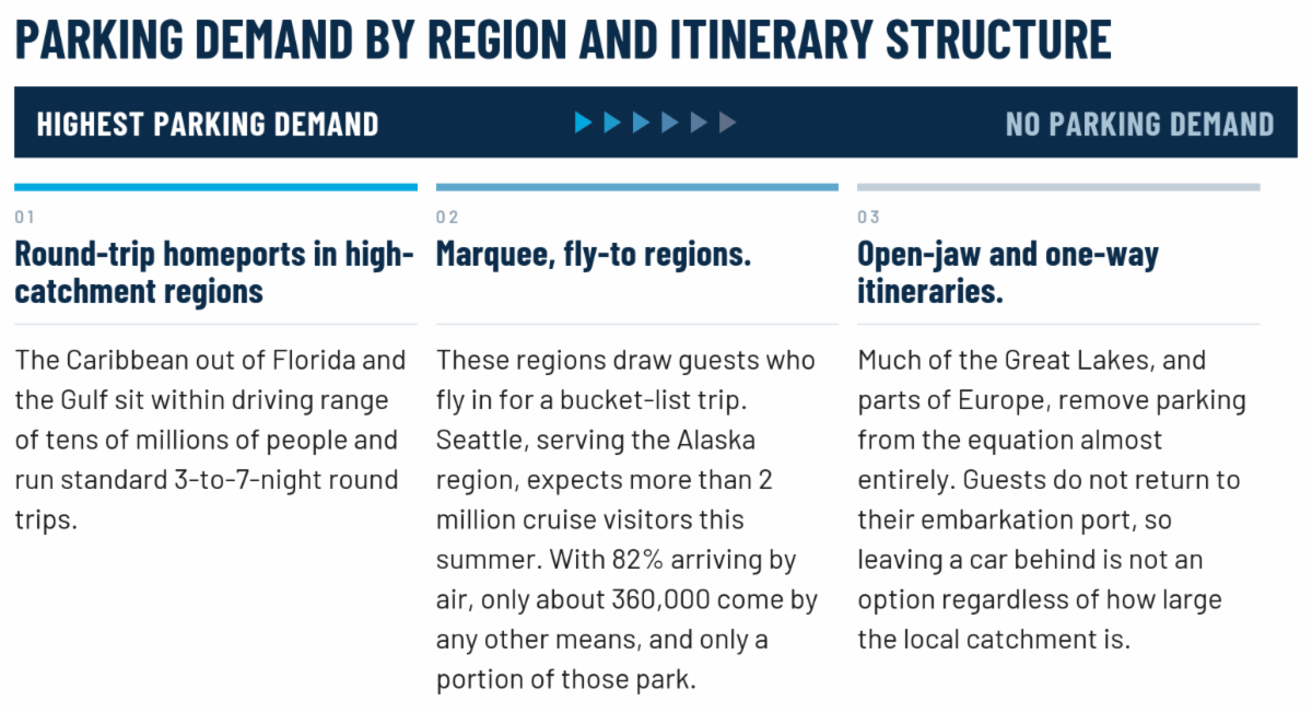 Parking demand by region and itinerary structure