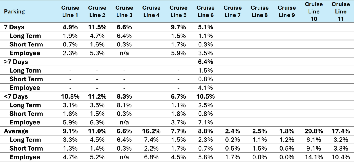 Number of Cars as a Percent of Embarking Passengers by Cruise Line and Length of Cruise at a Sample Port