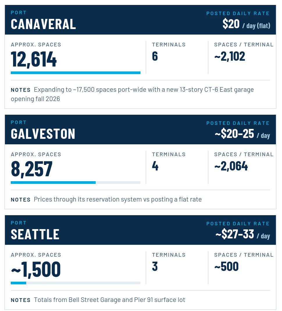 Parking Snapshot: Gulf vs. Pacific Northwest