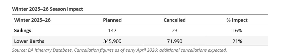 Gulf sailings cancelled and share of regional winter capacity