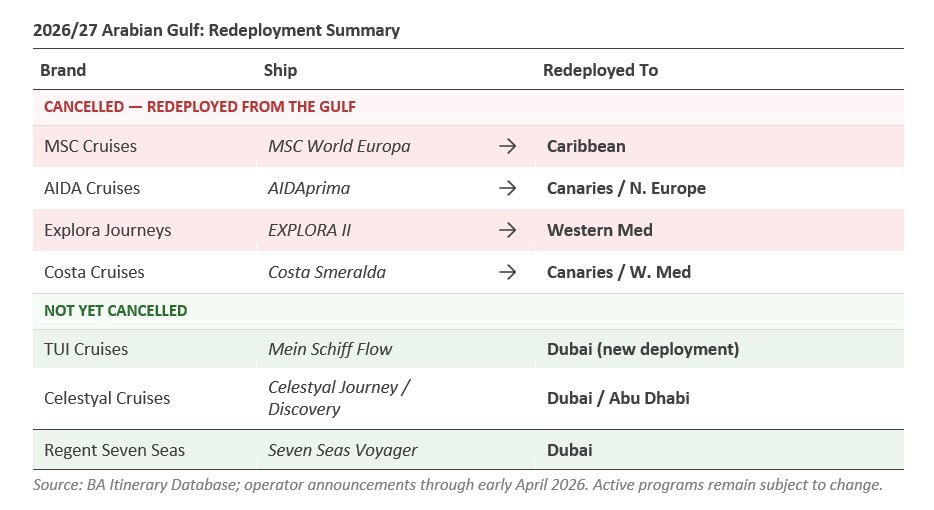2026/27 Gulf cruise programs and operator decisions