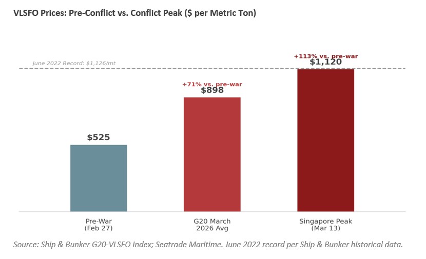 Singapore VLSFO and bunkering market levels